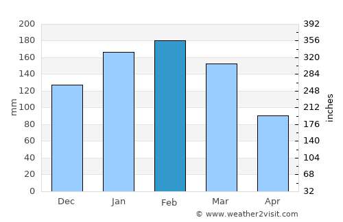Urraween average rain in February