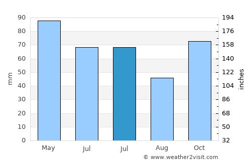 Urraween average rain in July