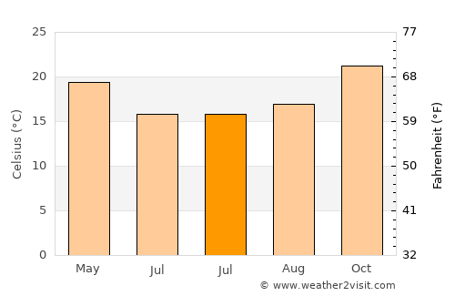Urraween average temperature in July