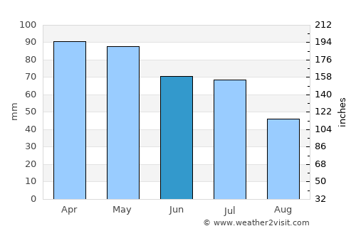 Urraween average rain in June