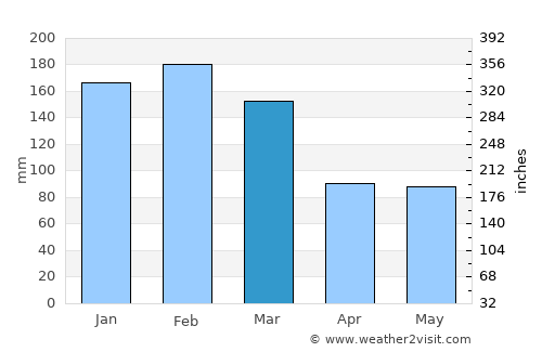 Urraween average rain in March