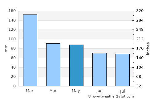 Urraween average rain in May