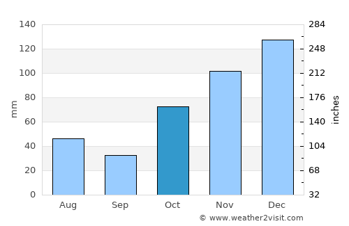 Urraween average rain in October
