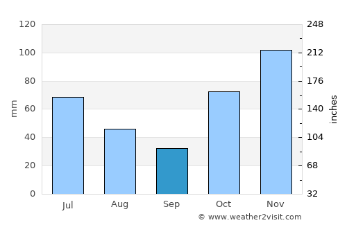 Urraween average rain in September