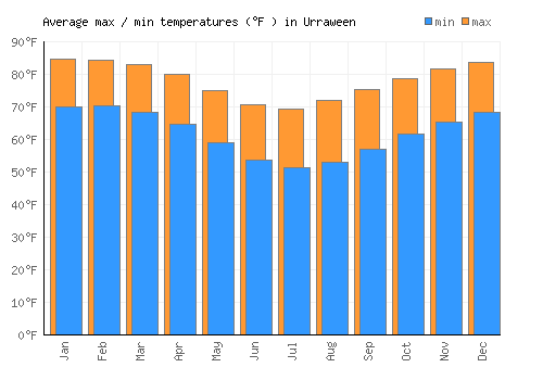 Urraween average minimum / maximum temperatures (Fahrenheit)