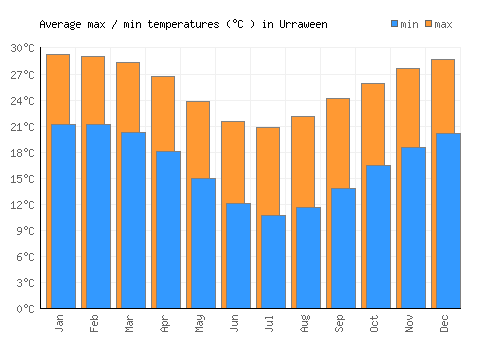 Urraween average minimum / maximum temperatures (Celsius)