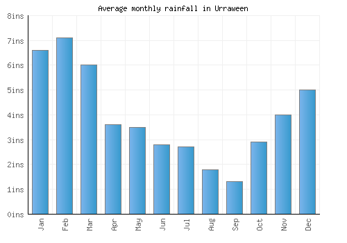 Urraween monthly rainfall chart (inches)