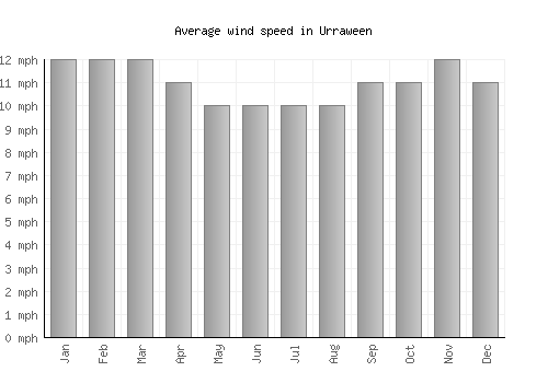 Urraween average winspeed by month (mph)