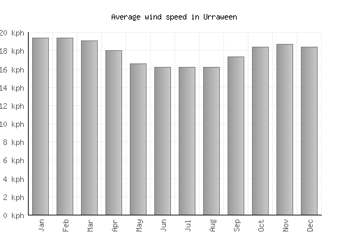 Urraween average winspeed by month (km/h)
