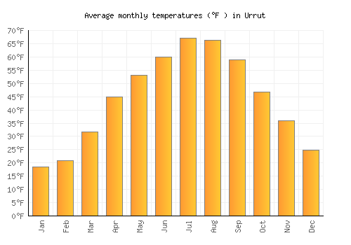 Urrut average temperature chart (Fahrenheit)