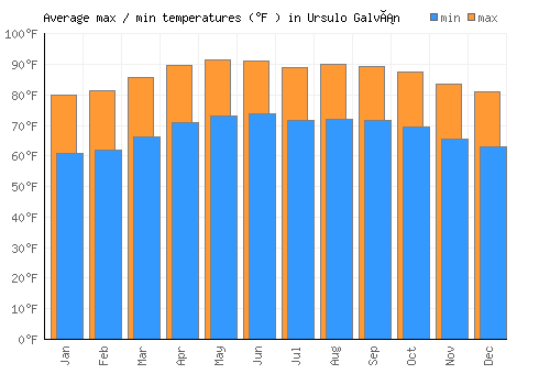 Ursulo Galván average minimum / maximum temperatures (Fahrenheit)