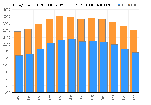 Ursulo Galván average minimum / maximum temperatures (Celsius)