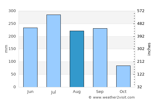Ursulo Galván average rain in August