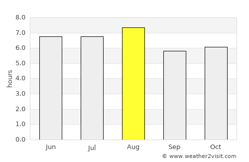 Ursulo Galván average rain in August