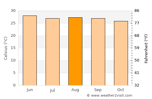 Ursulo Galván average temperature in August