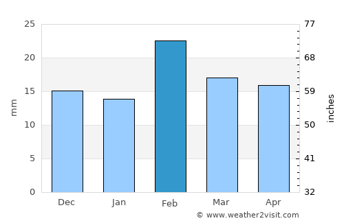 Ursulo Galván average rain in February