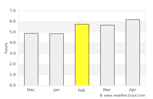 Ursulo Galván average rain in February