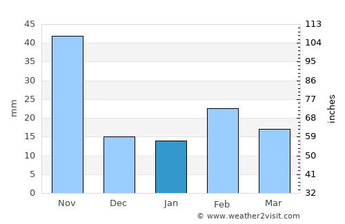 Ursulo Galván average rain in January