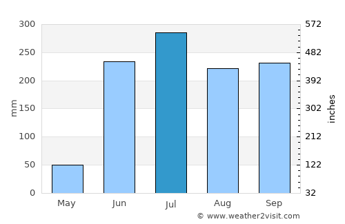 Ursulo Galván average rain in July