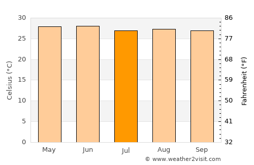 Ursulo Galván average temperature in July