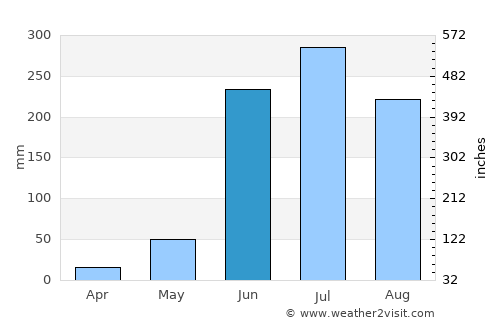 Ursulo Galván average rain in June