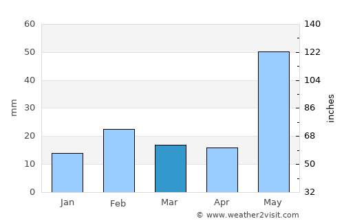 Ursulo Galván average rain in March