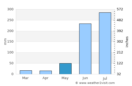 Ursulo Galván average rain in May