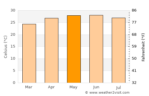 Ursulo Galván average temperature in May