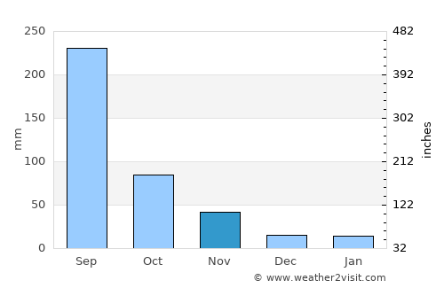 Ursulo Galván average rain in November
