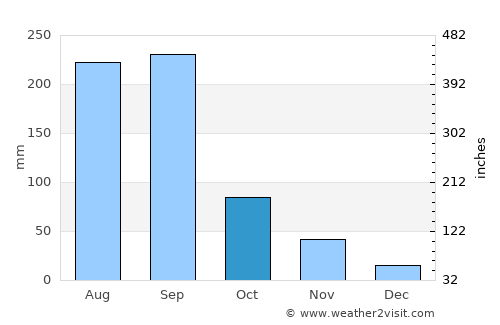 Ursulo Galván average rain in October