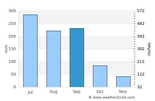 Ursulo Galván average rain in September