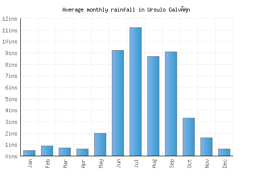 Ursulo Galván monthly rainfall chart (inches)
