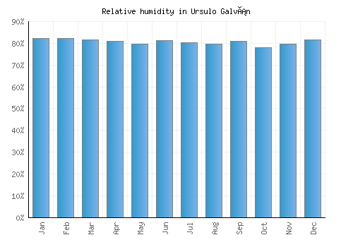 Ursulo Galván relative humidity averages