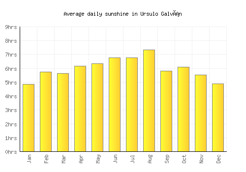 Ursulo Galván average daily sunshine chart