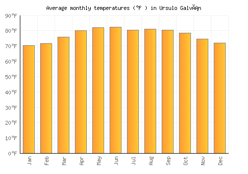 Ursulo Galván average temperature chart (Fahrenheit)
