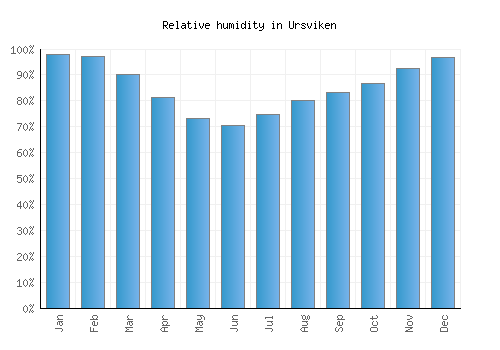 Ursviken relative humidity averages