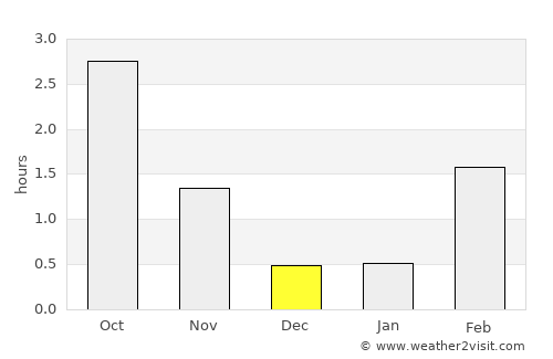 Ursviken average rain in December