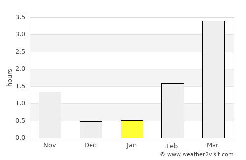 Ursviken average rain in January