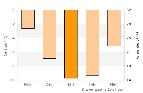 Ursviken average temperature in January
