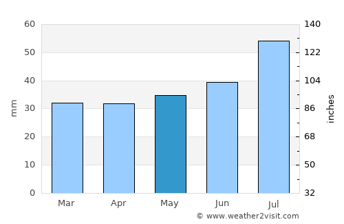Ursviken average rain in May
