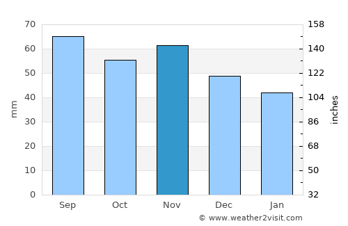 Ursviken average rain in November