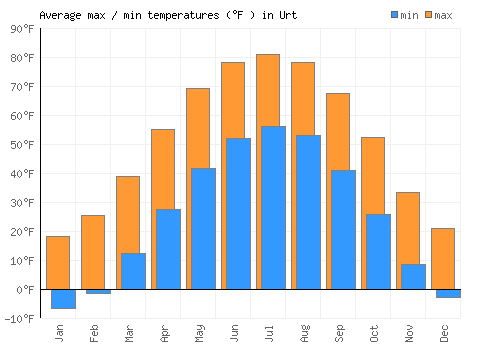 Urt average minimum / maximum temperatures (Fahrenheit)