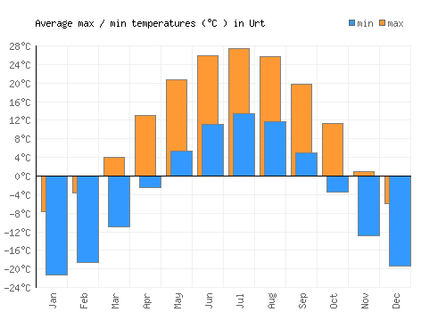Urt average minimum / maximum temperatures (Celsius)
