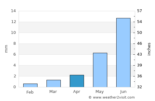 Urt average rain in April