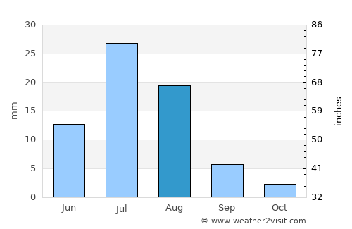 Urt average rain in August