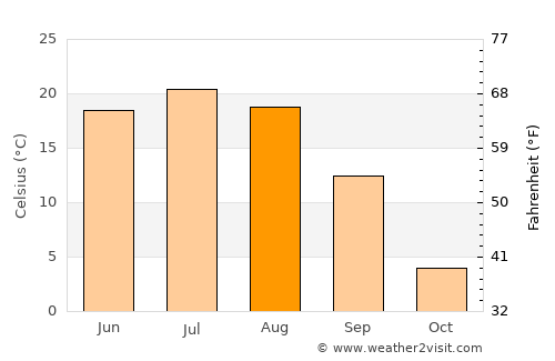Urt average temperature in August