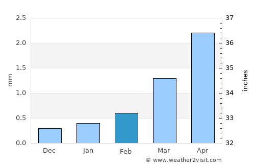 Urt average rain in February