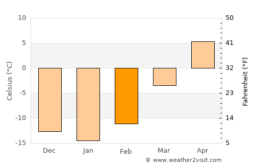 Urt average temperature in February