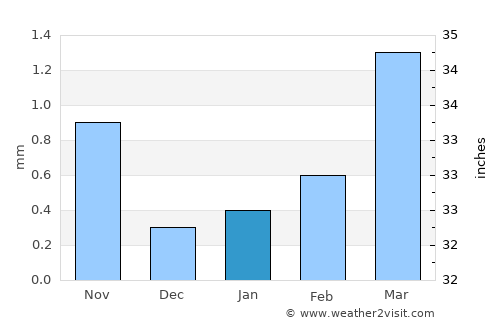 Urt average rain in January