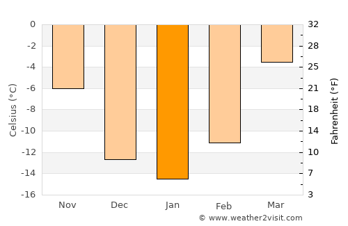 Urt average temperature in January